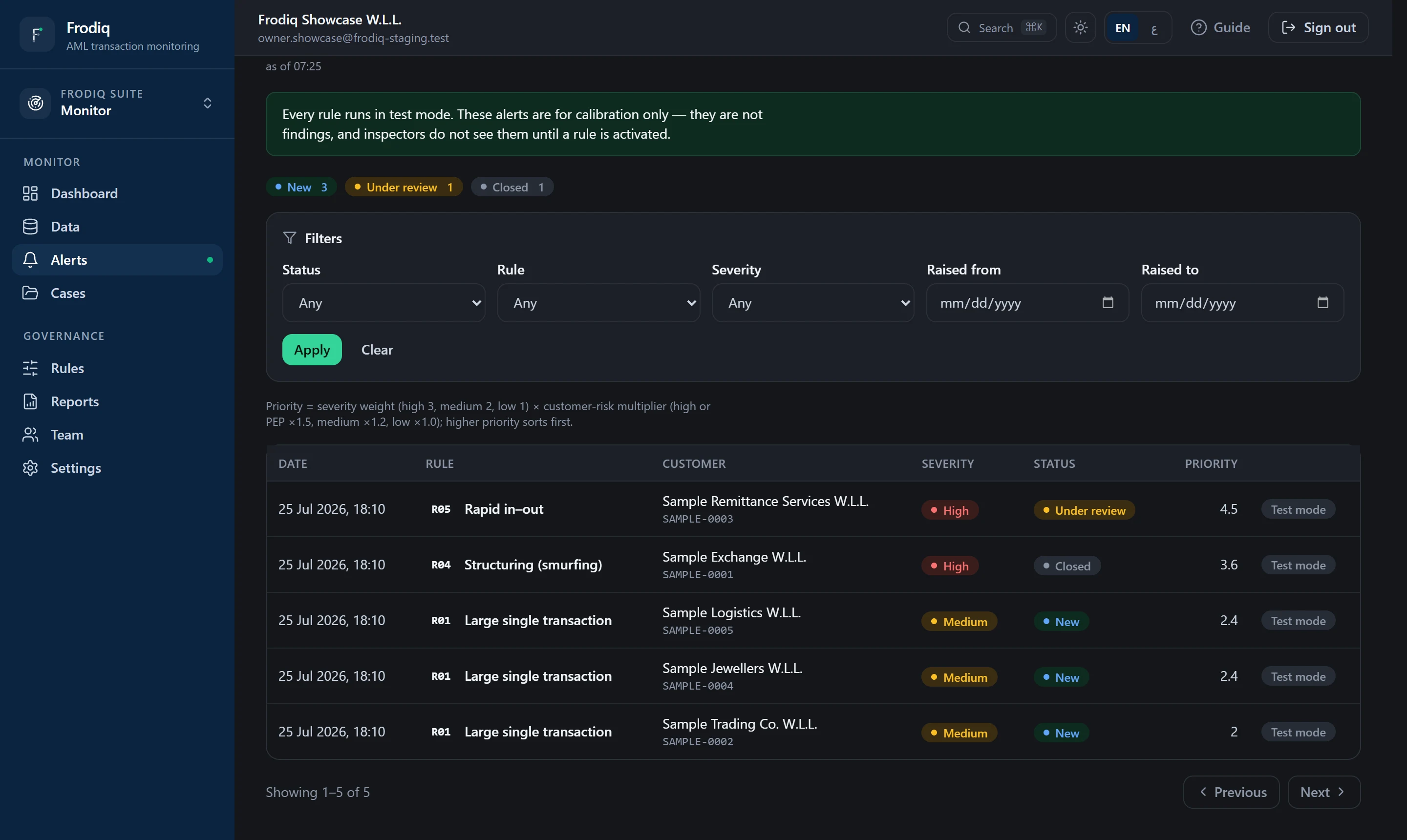 The Frodiq alerts queue showing five alerts on sample customers, each with its rule, severity, status and priority.