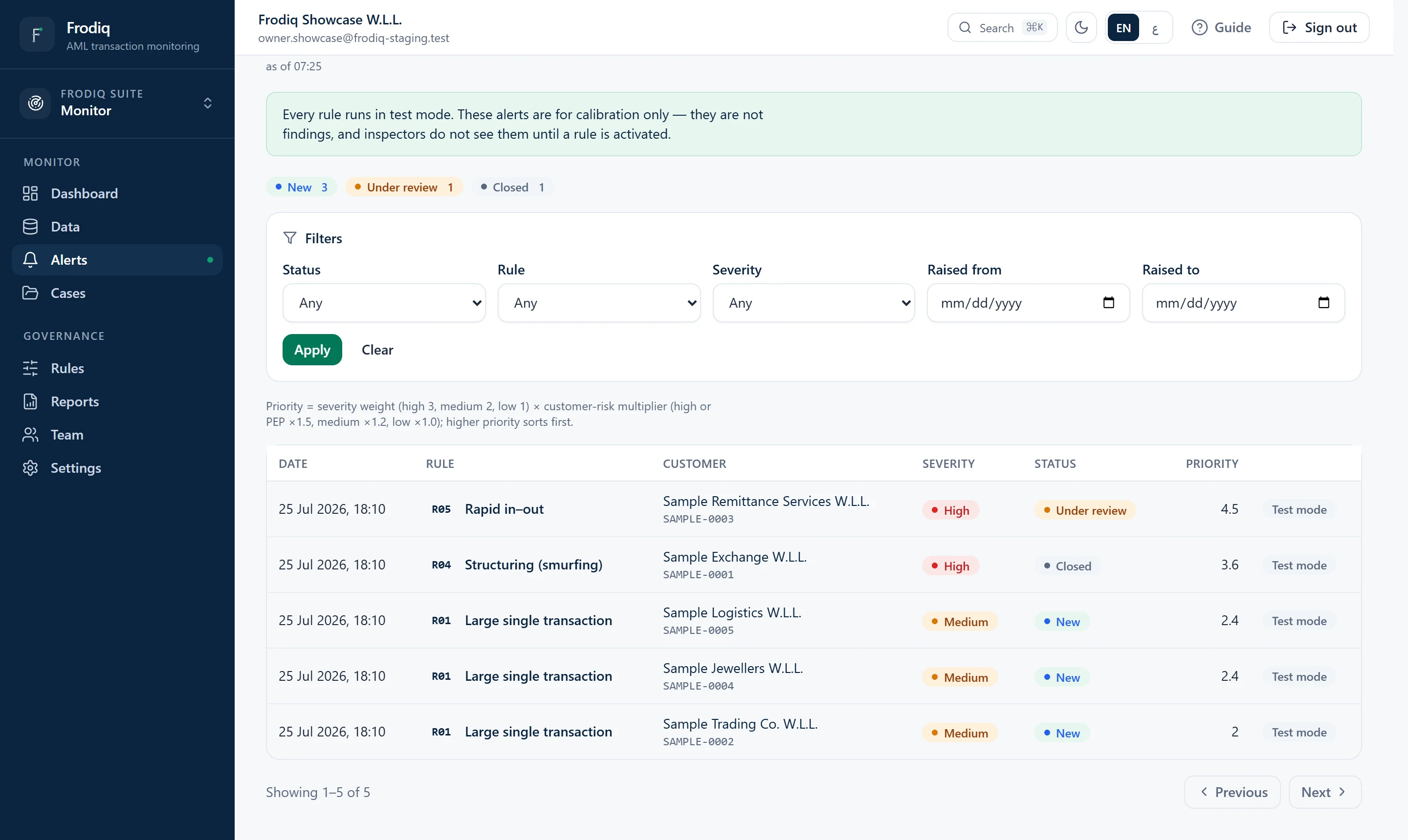 The Frodiq alerts queue showing five alerts on sample customers, each with its rule, severity, status and priority.